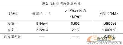 汽車(chē)零部件有限元分析中的應(yīng)用ansys workbanch圖片11