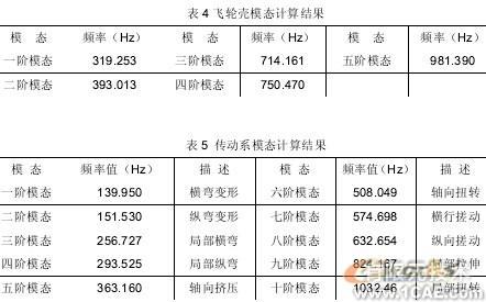 汽車(chē)零部件有限元分析中的應(yīng)用ansys workbanch圖片12