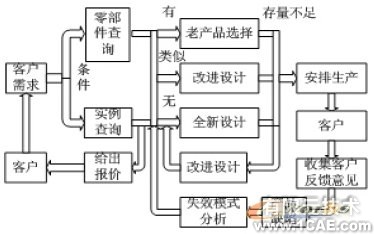 利用知識(shí)工程進(jìn)行自行車(chē)車(chē)架設(shè)計(jì)+有限元項(xiàng)目服務(wù)資料圖圖片3