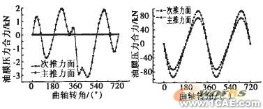 基于ANSYS發(fā)動(dòng)機(jī)缸體的動(dòng)力學(xué)仿ansys分析圖片17