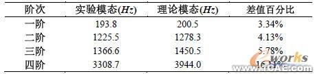 吸氣閥片實(shí)驗(yàn)?zāi)B(tài)與理論模態(tài)比較