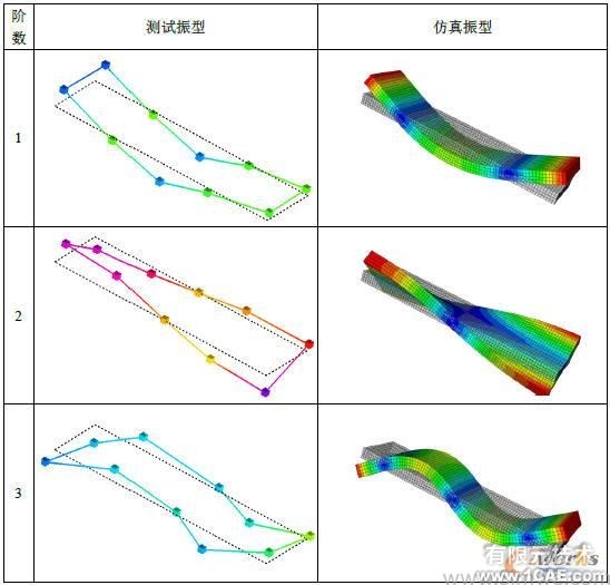 測(cè)試與仿真模態(tài)振型對(duì)比