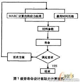 CAE在冰箱助吸器疲勞壽命設計中的應用+項目圖片圖片2