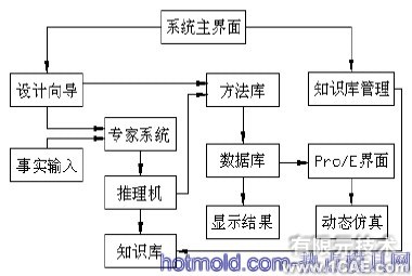 平行分度凸輪機(jī)構(gòu)設(shè)計(jì)的開發(fā)及三維運(yùn)動(dòng)仿真+項(xiàng)目圖片圖片2