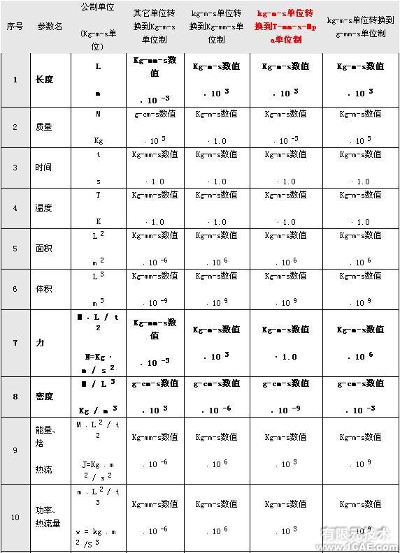 有限元分析中的單位問題+培訓案例圖片圖片3