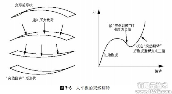 Abaqus有限元分析——非線性的來(lái)源ansys培訓(xùn)的效果圖片5