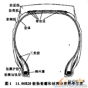 輪胎在負荷作用下的有限元分析ansys培訓(xùn)的效果圖片2