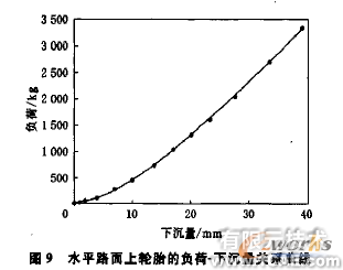 輪胎在負荷作用下的有限元分析ansys仿真分析圖片10