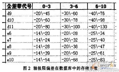 SolidWorks的尺寸公差標(biāo)注系統(tǒng)設(shè)計(jì)solidworks simulation分析圖片2