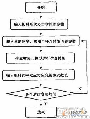 ANSYS冷彎仿真分析ansys結果圖圖片3