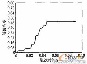 ANSYS冷彎仿真分析ansys結果圖圖片6