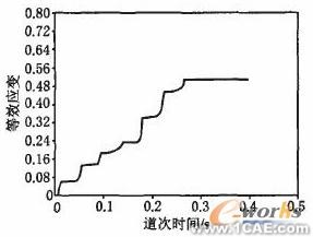 ANSYS冷彎仿真分析ansys結果圖圖片8