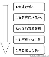 CATIAV5軟件在汽車零部件強(qiáng)度設(shè)計(jì)上的應(yīng)用+項(xiàng)目圖片圖片2