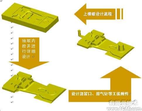 并行工程環(huán)境下鐵路貨車鑄鋼件模具的三維設(shè)計+有限元仿真分析相關(guān)圖片圖片7