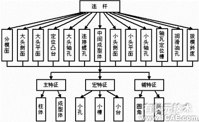 proe模型的制造信息提取技術(shù)的研究proe技術(shù)圖片2