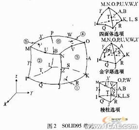 ANSYS的兩種有限元單元應(yīng)用ansys培訓(xùn)課程圖片2