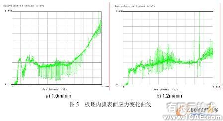 連鑄板坯應力應變場的二維/三維有限元分析+有限元項目服務資料圖圖片5