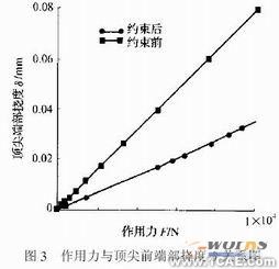 有限元法的高精度重型回轉(zhuǎn)頂尖撓度的研究+應(yīng)用技術(shù)圖片圖片5