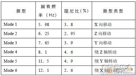 LMS汽車整車狀態(tài)下動力總成剛體模態(tài)試驗研究+有限元仿真分析相關圖片圖片7