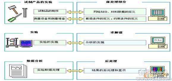 CAE技術及軟件簡介ansys培訓課程圖片4