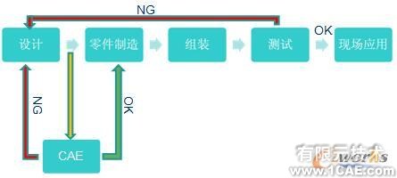 CAE技術及軟件簡介ansys培訓課程圖片5