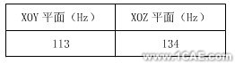 基于CAE的重力場對旋轉(zhuǎn)對稱結(jié)構(gòu)零部件振動(dòng)可靠性的影響ansys培訓(xùn)的效果圖片6