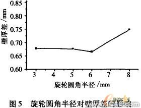 工藝參數(shù)的有限元分析ansys圖片圖片5