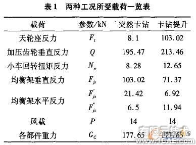 基于Cosmos/ Works的牙輪鉆機(jī)鉆架結(jié)構(gòu)強(qiáng)度分析+有限元仿真分析相關(guān)圖片圖片5