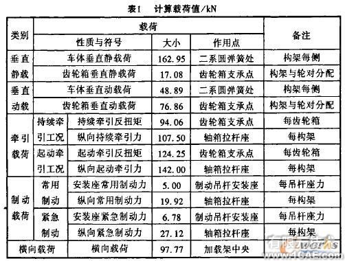 機車轉(zhuǎn)向架構(gòu)架強度的有限元分析+有限元仿真分析相關(guān)圖片圖片2