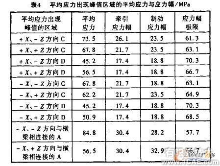 機車轉(zhuǎn)向架構(gòu)架強度的有限元分析+有限元項目服務(wù)資料圖圖片6