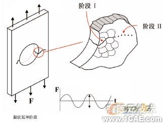 抗疲勞設(shè)計(jì)solidworks simulation分析圖片3