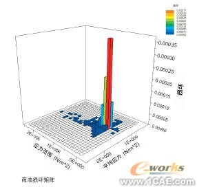 抗疲勞設(shè)計(jì)solidworks simulation分析圖片5