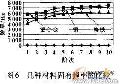 Solidworks發(fā)動(dòng)機(jī)缸蓋的三維造型及模態(tài)分析solidworks simulation分析圖片5