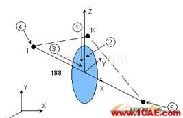 基于ANSYS的單盤轉(zhuǎn)子的諧響應分析 - 林子 - 林子清風 CAE/CFD工作室