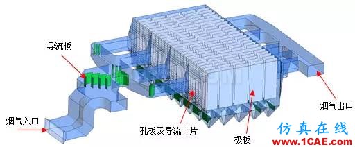 CFD與工業(yè)煙塵凈化和霧霾的關(guān)系，CFD創(chuàng)新應(yīng)用fluent分析案例圖片3