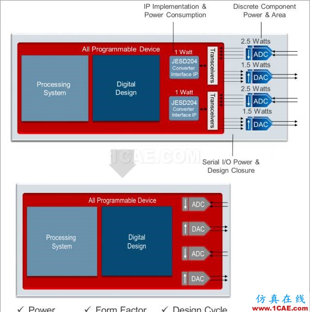 揭秘Xilinx 的RF級模擬技術(shù)：RFSoCHFSS培訓(xùn)課程圖片5