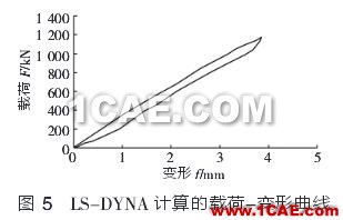 圖5 LS-DYNA計(jì)算的載荷-變形曲線