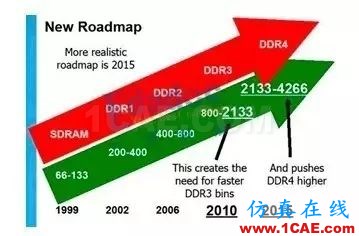 【DDR系列】從基礎(chǔ)理論、布局布線以及后期的測(cè)試及調(diào)試【轉(zhuǎn)發(fā)】HFSS分析圖片3