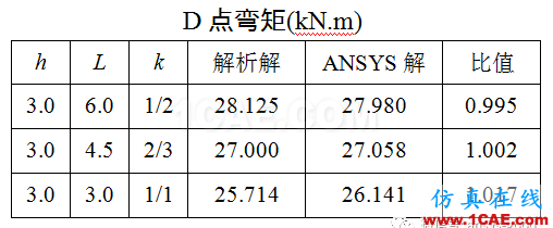 [原創(chuàng)]ANSYS中梁單元的放置方向-以組合門字架為例ansys培訓(xùn)的效果圖片3