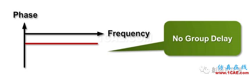 濾波器Group Delay對于RF性能的影響HFSS結果圖片5