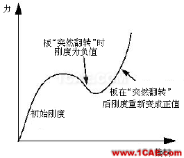 結構力學模擬中的三類非線性問題ansys結構分析圖片7