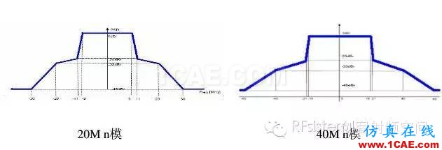 常見的WIFI射頻測(cè)試指標(biāo)ansys hfss圖片4