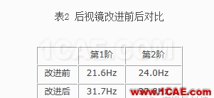 后視鏡支架開(kāi)裂分析hypermesh應(yīng)用技術(shù)圖片11