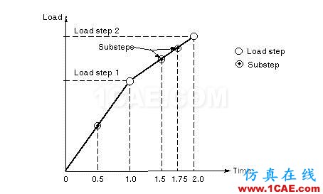 關(guān)于非線性-溫度場(chǎng)分析ansys分析案例圖片5