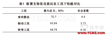 基于HyperWorks的車輛板簧支架優(yōu)化設計hypermesh技術圖片10