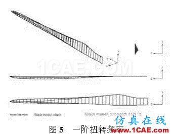 利用有限元對大型風(fēng)電葉片的結(jié)構(gòu)分析和測試ansys仿真分析圖片5