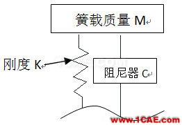 車輛振動(dòng)學(xué)的思考（一）cae-fea-theory圖片4