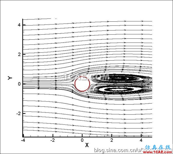 Fluent學(xué)習(xí)筆記(25)-----圓柱繞流(卡門(mén)渦街)