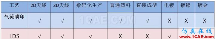 3D手機天線制作革命性工藝——美國Optomec Aerosol Jet? 氣流噴印技術(shù)，傳統(tǒng)LDS替代方案HFSS仿真分析圖片3