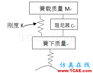 車輛振動(dòng)學(xué)的思考（一）cae-fea-theory圖片5